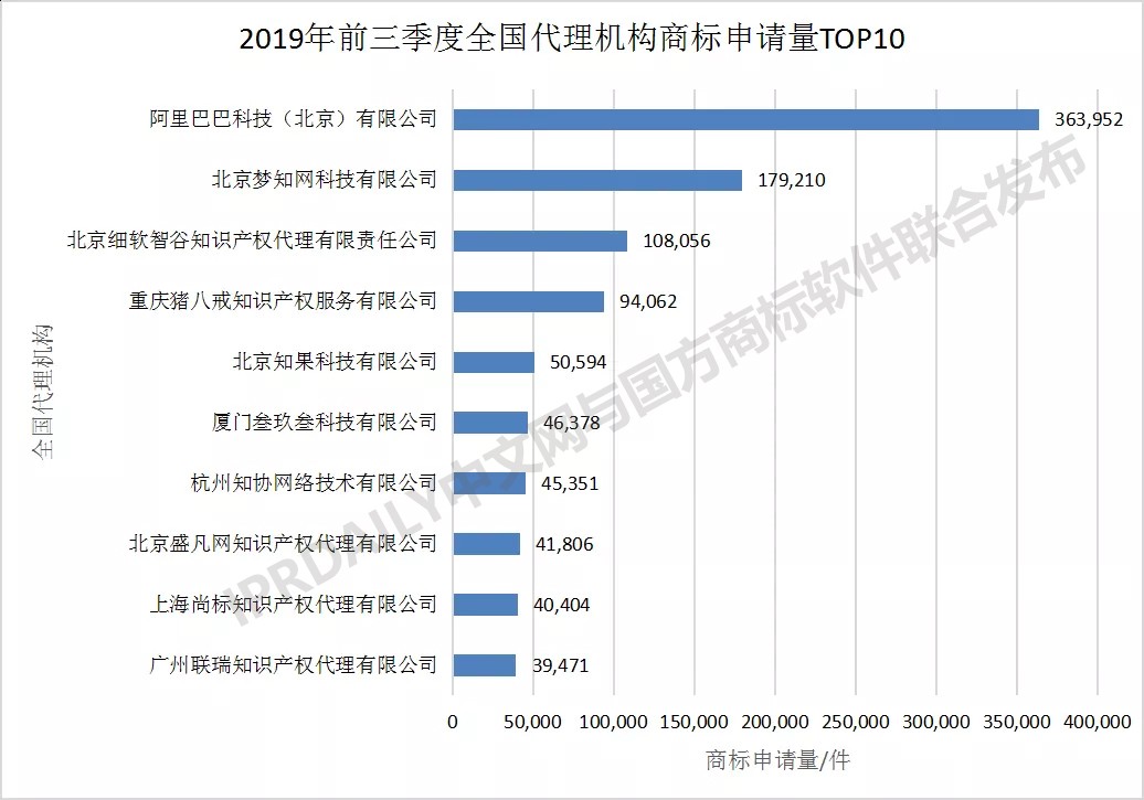 2019年前三季度全国商标注册申请数据报告出炉！信息量太大…