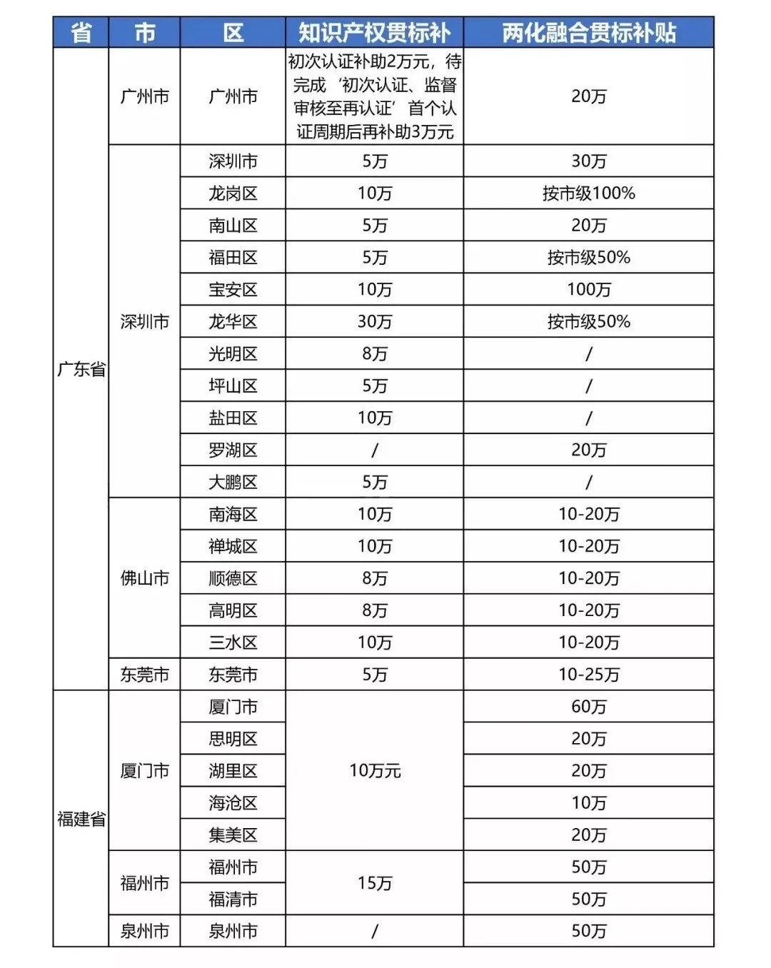 最新知识产权贯标补贴政策汇总! 最新知识产权贯标补贴政策汇总!