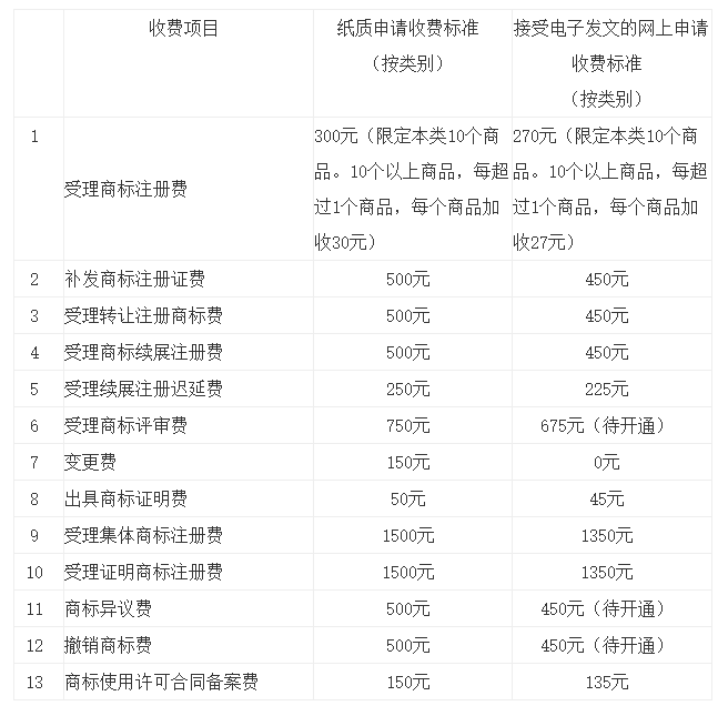 一文读懂“商标业务缴费&退款指南” 一文读懂“商标业务缴费&退款指南”
