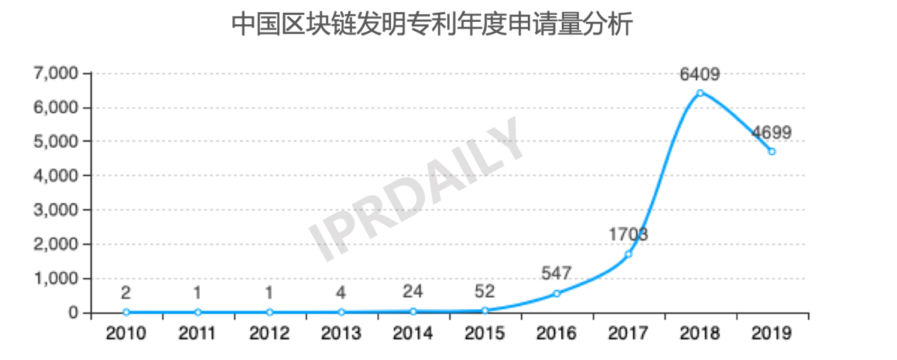 2019年中国城市区块链发明专利排行榜(TOP30) 2019年中国城市区块链发明专利排行榜(TOP30)