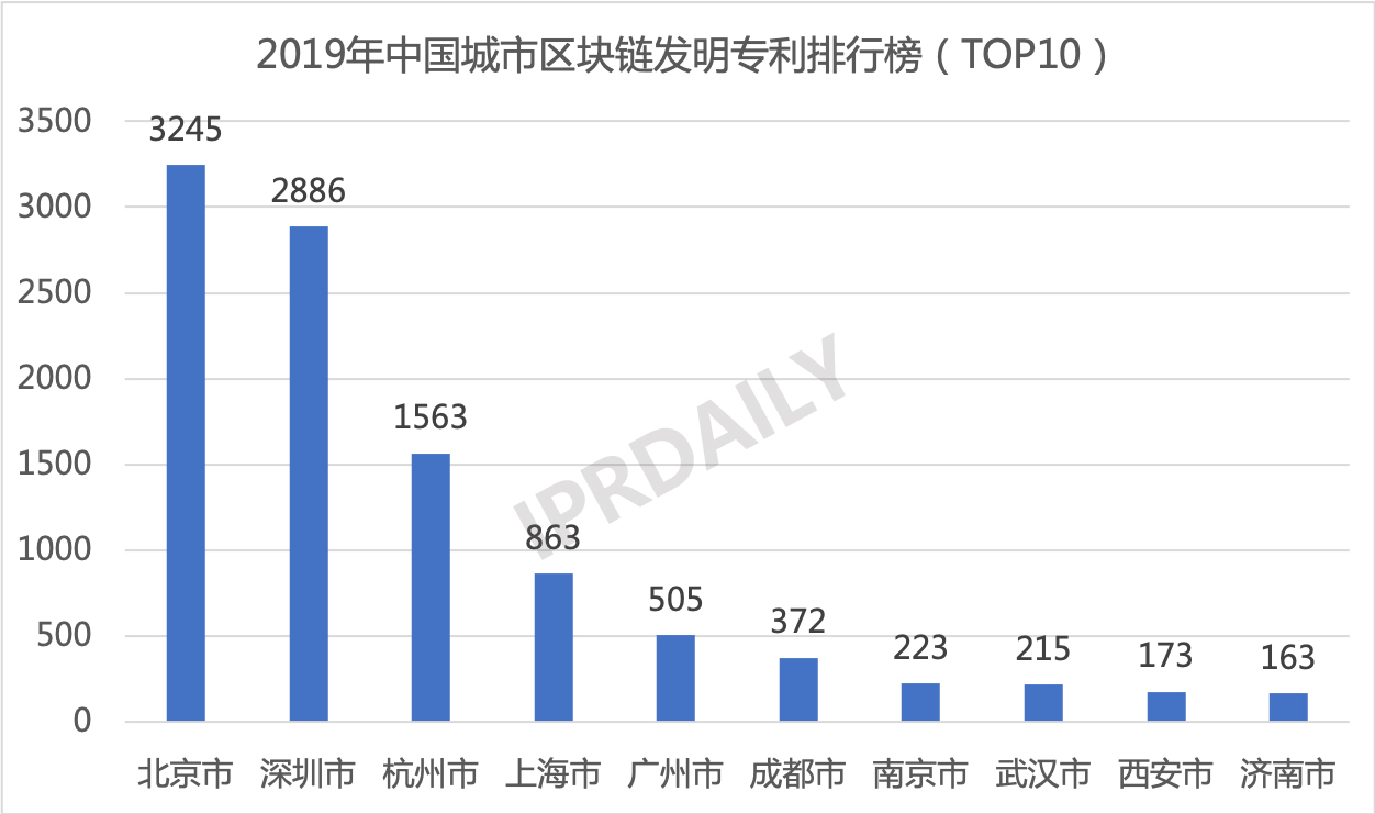 2019年中国城市区块链发明专利排行榜(TOP30) 2019年中国城市区块链发明专利排行榜(TOP30)