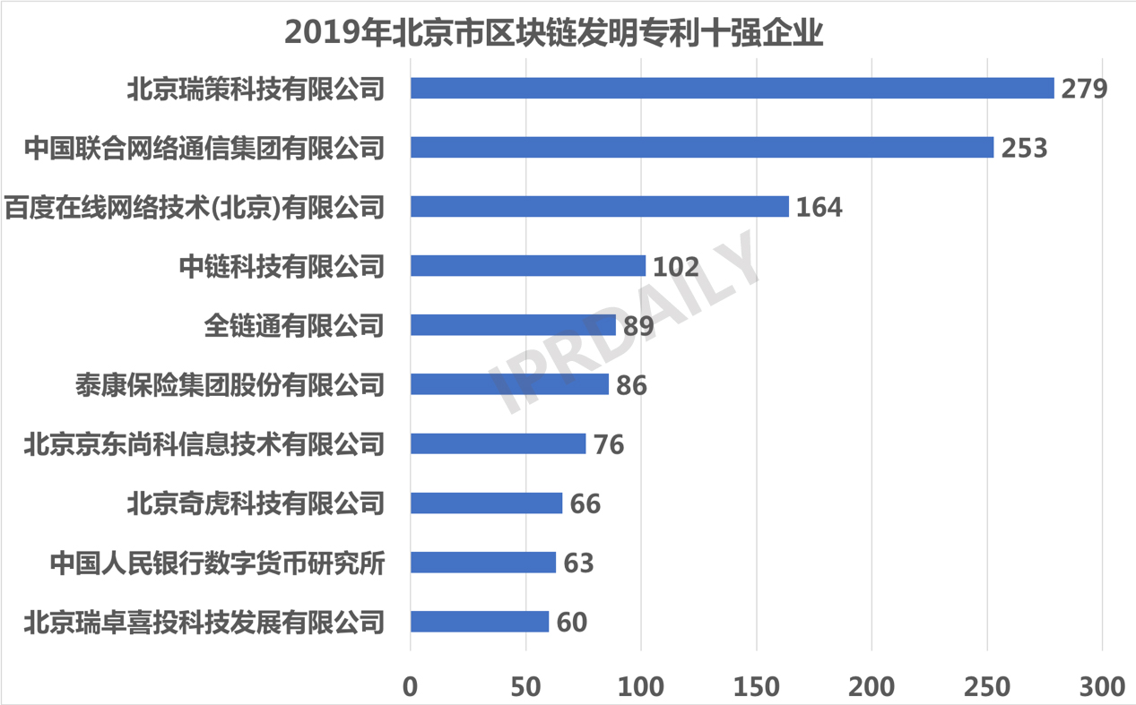 2019年中国城市区块链发明专利排行榜(TOP30) 2019年中国城市区块链发明专利排行榜(TOP30)