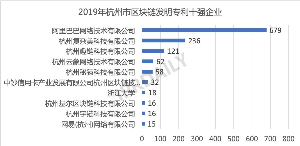 2019年中国城市区块链发明专利排行榜(TOP30) 2019年中国城市区块链发明专利排行榜(TOP30)