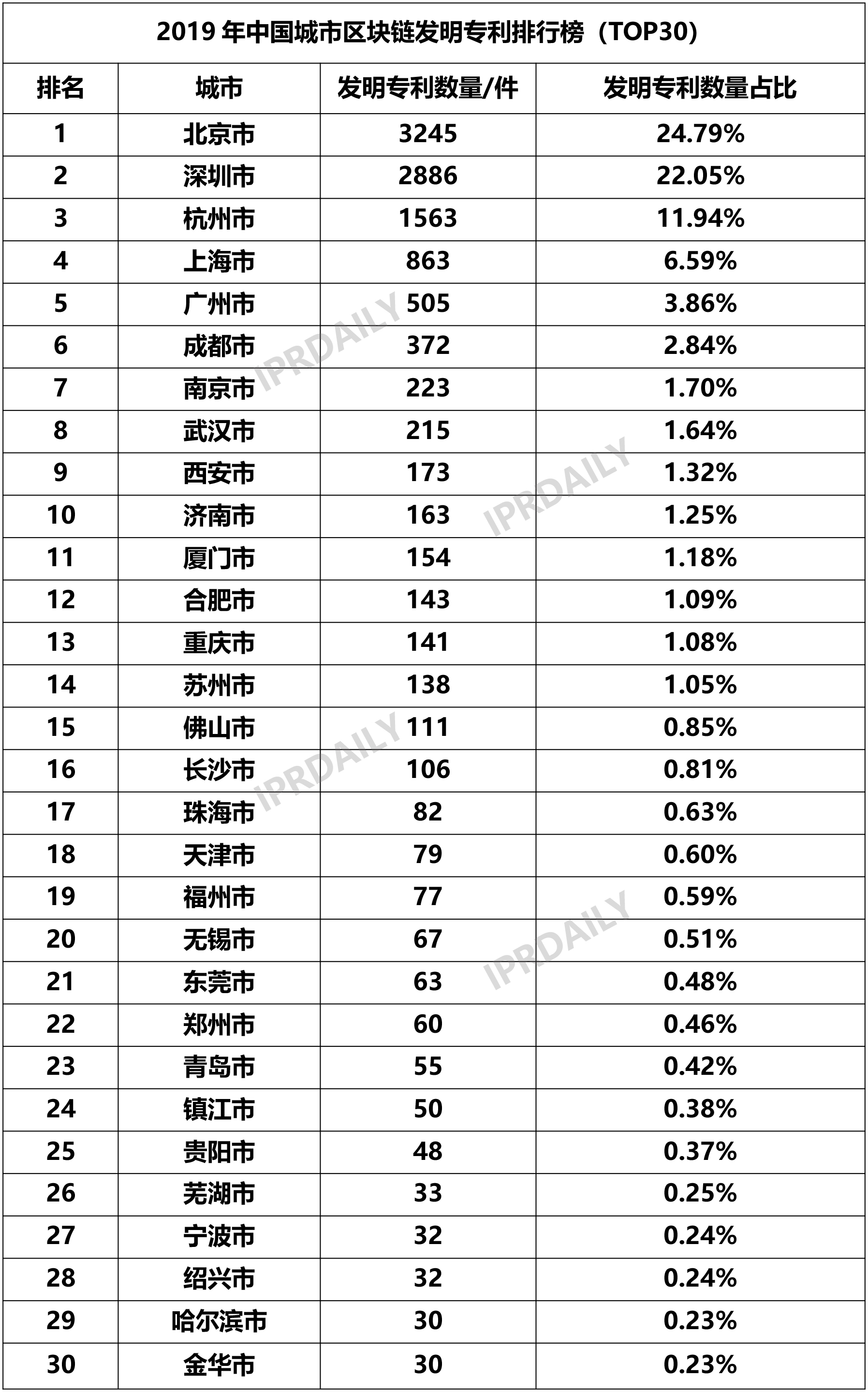 2019年中国城市区块链发明专利排行榜(TOP30) 2019年中国城市区块链发明专利排行榜(TOP30)
