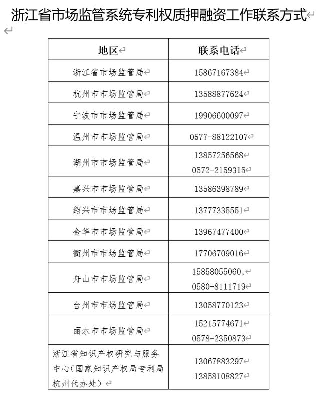 #晨报# 两个月20.54亿!知识产权质押贷款助力浙江企业复工复产(内附办理电话专线) #晨报# 两个月20.54亿!知识产权质押贷款助力浙江企业复工复产(内附办理电话专线)