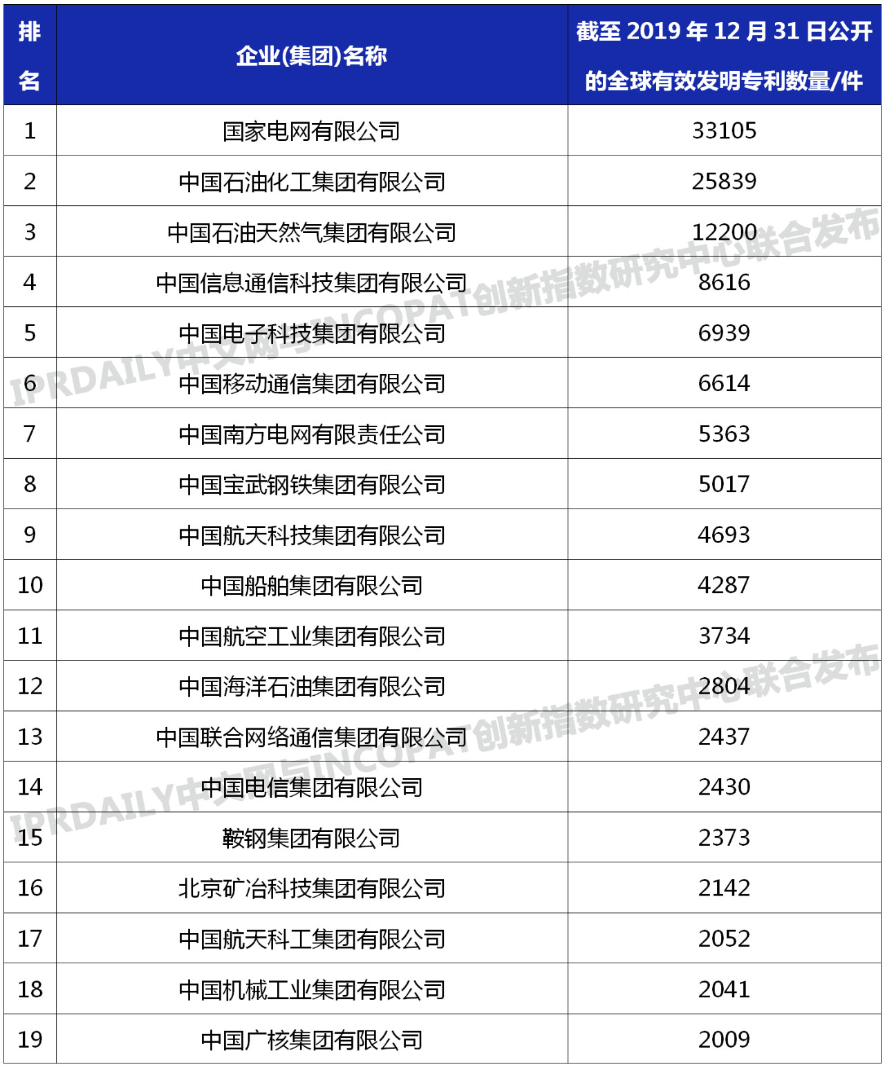 96家中央企业「有效发明专利」排行榜 96家中央企业「有效发明专利」排行榜