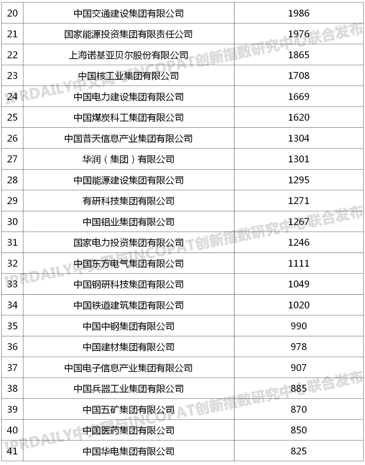 96家中央企业「有效发明专利」排行榜 96家中央企业「有效发明专利」排行榜