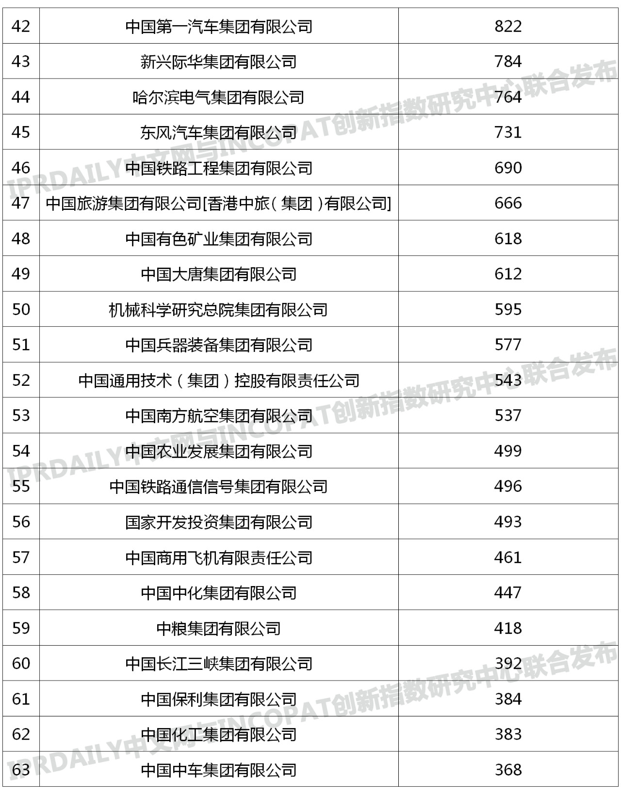 96家中央企业「有效发明专利」排行榜 96家中央企业「有效发明专利」排行榜