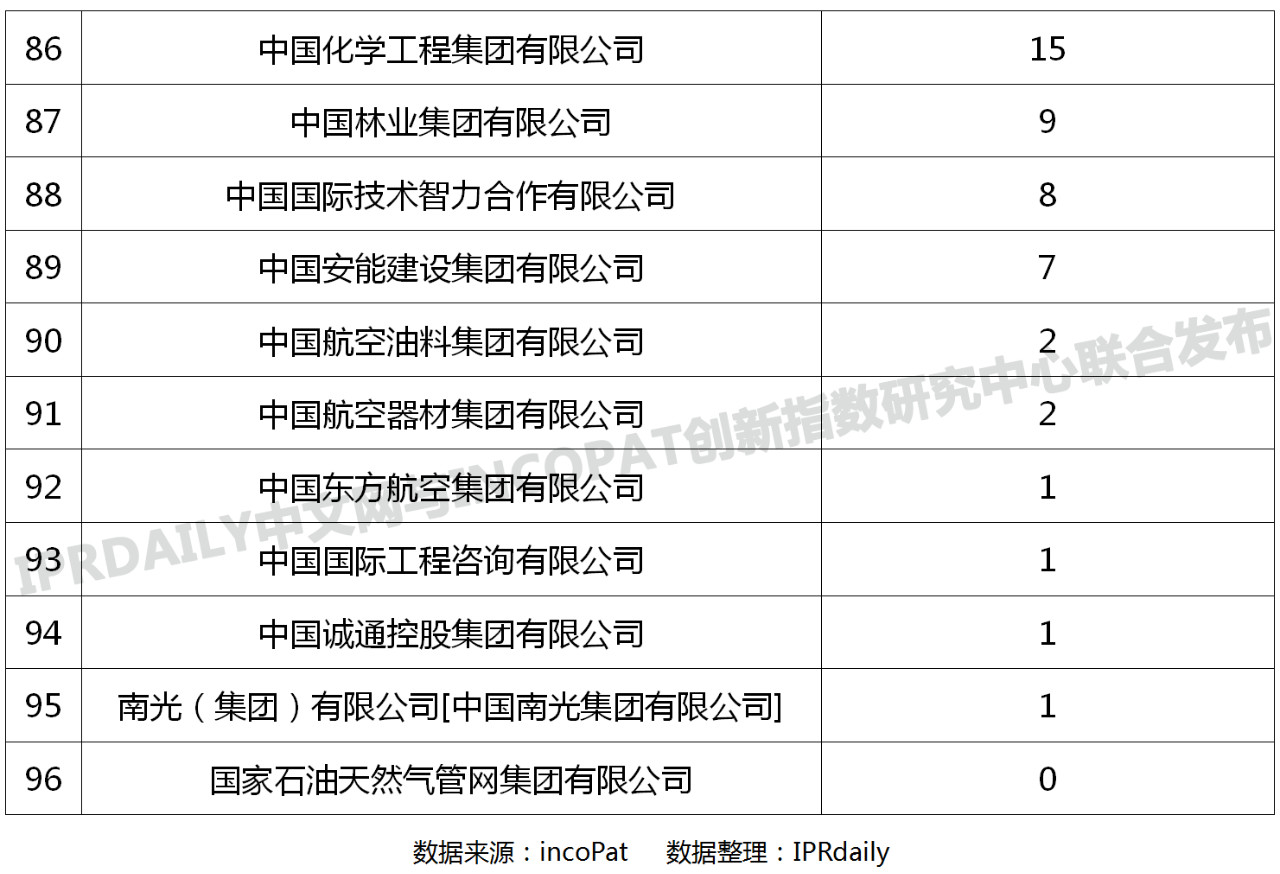 96家中央企业「有效发明专利」排行榜 96家中央企业「有效发明专利」排行榜