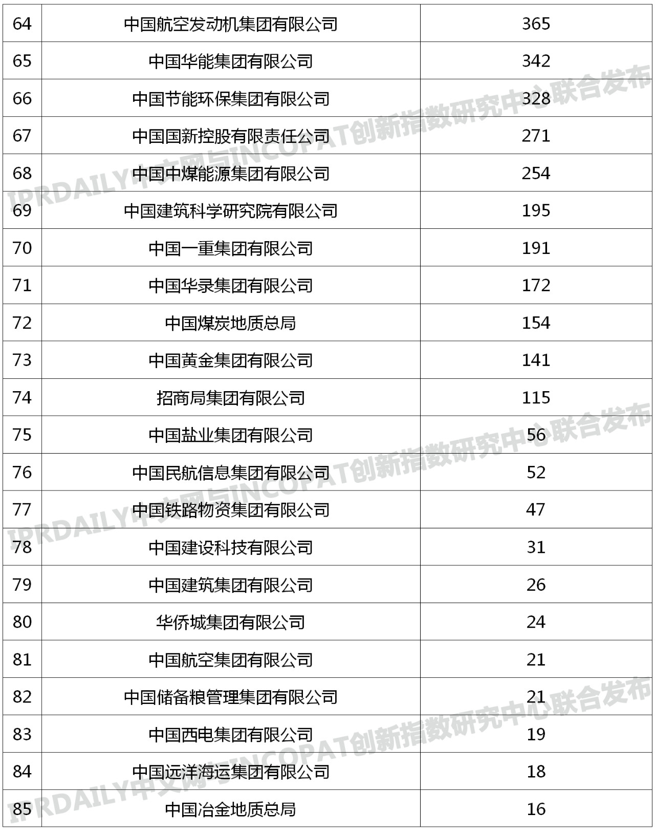 96家中央企业「有效发明专利」排行榜 96家中央企业「有效发明专利」排行榜