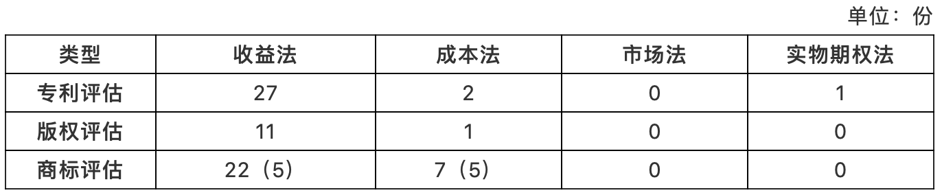 上市公司知识产权价值评估案例实证分析 上市公司知识产权价值评估案例实证分析