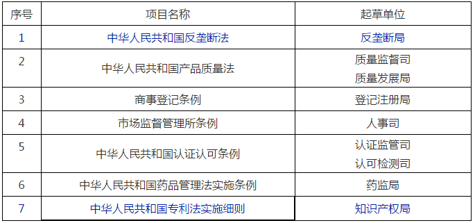 国家市场监管总局2020年立法工作计划!包括专利、商标、商业秘密等部门规章 国家市场监管总局2020年立法工作计划!包括专利、商标、商业秘密等部门规章