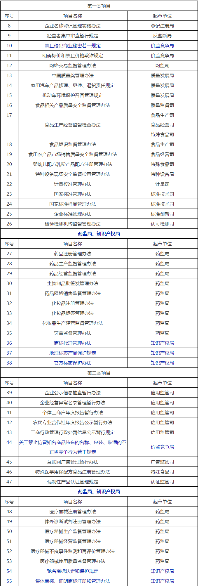 国家市场监管总局2020年立法工作计划!包括专利、商标、商业秘密等部门规章 国家市场监管总局2020年立法工作计划!包括专利、商标、商业秘密等部门规章