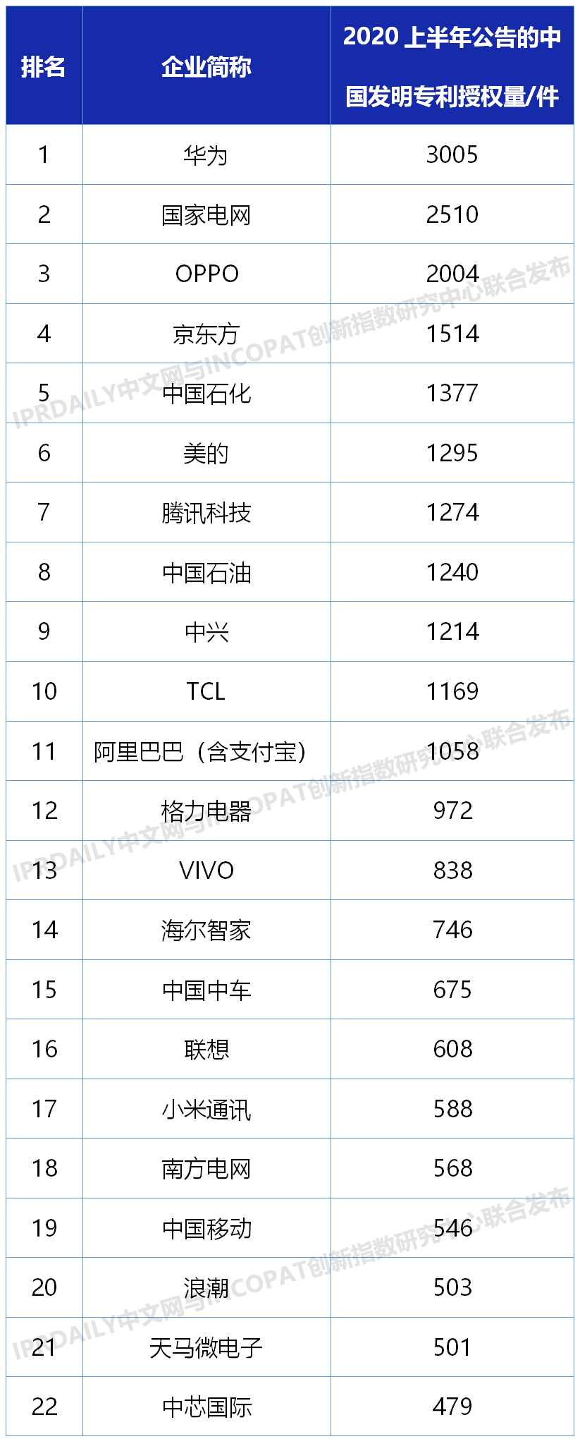 2020上半年中国企业发明授权专利排行榜(TOP100) 2020上半年中国企业发明授权专利排行榜(TOP100)