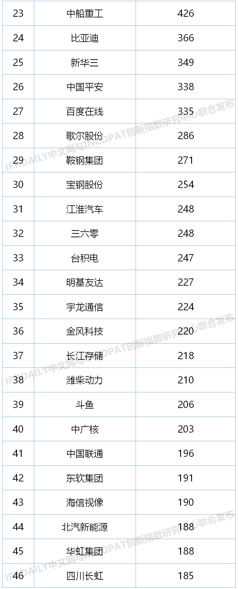 2020上半年中国企业发明授权专利排行榜(TOP100) 2020上半年中国企业发明授权专利排行榜(TOP100)