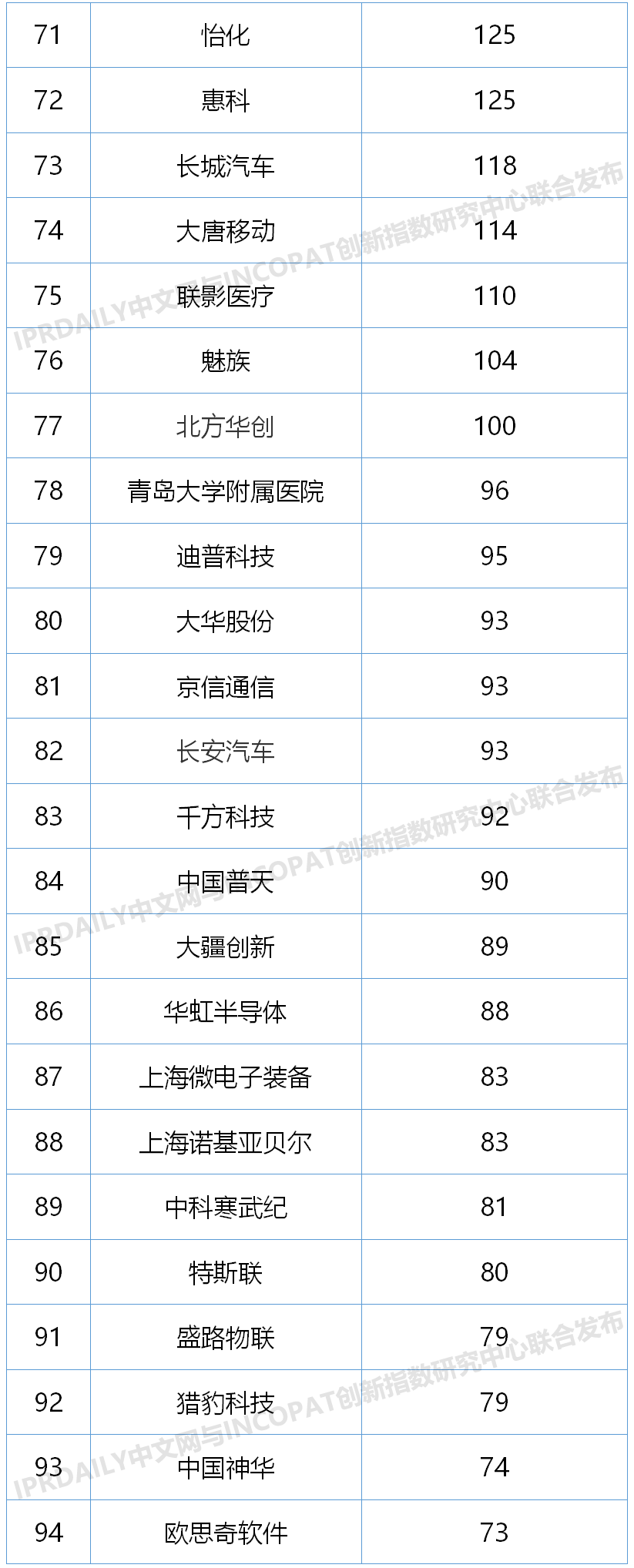 2020上半年中国企业发明授权专利排行榜(TOP100) 2020上半年中国企业发明授权专利排行榜(TOP100)