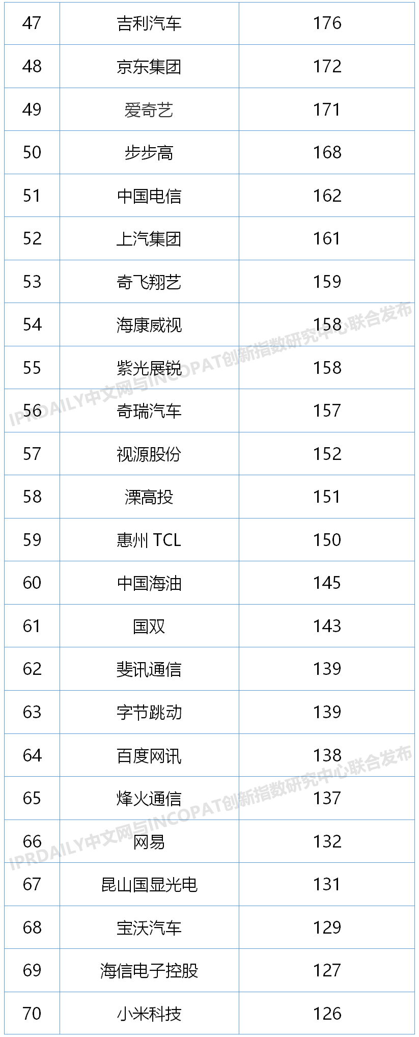 2020上半年中国企业发明授权专利排行榜(TOP100) 2020上半年中国企业发明授权专利排行榜(TOP100)