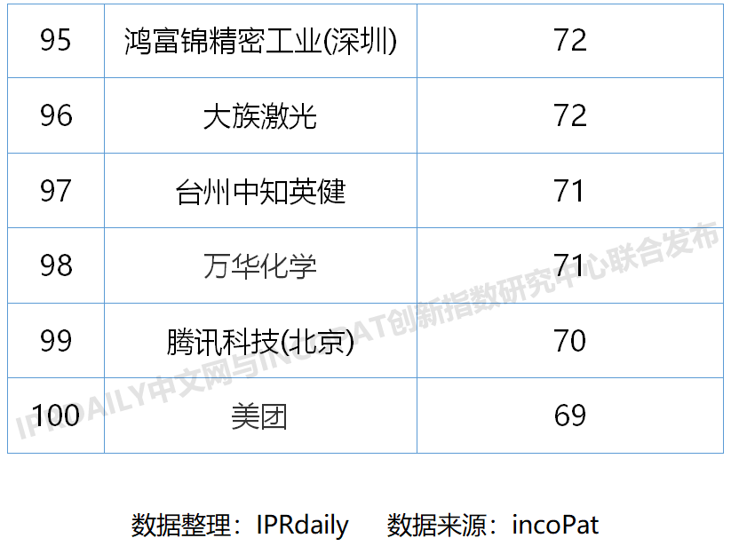 2020上半年中国企业发明授权专利排行榜(TOP100) 2020上半年中国企业发明授权专利排行榜(TOP100)