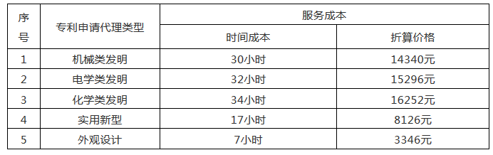 发明专利14000元起!2020年北京地区专利申请代理服务成本公布 发明专利14000元起!2020年北京地区专利申请代理服务成本公布